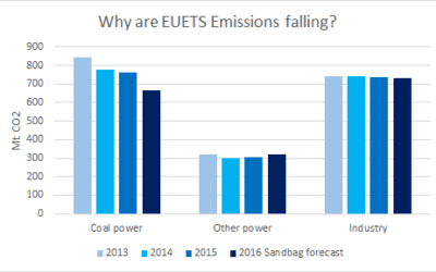 The EUETS is being undermined by falling coal generation